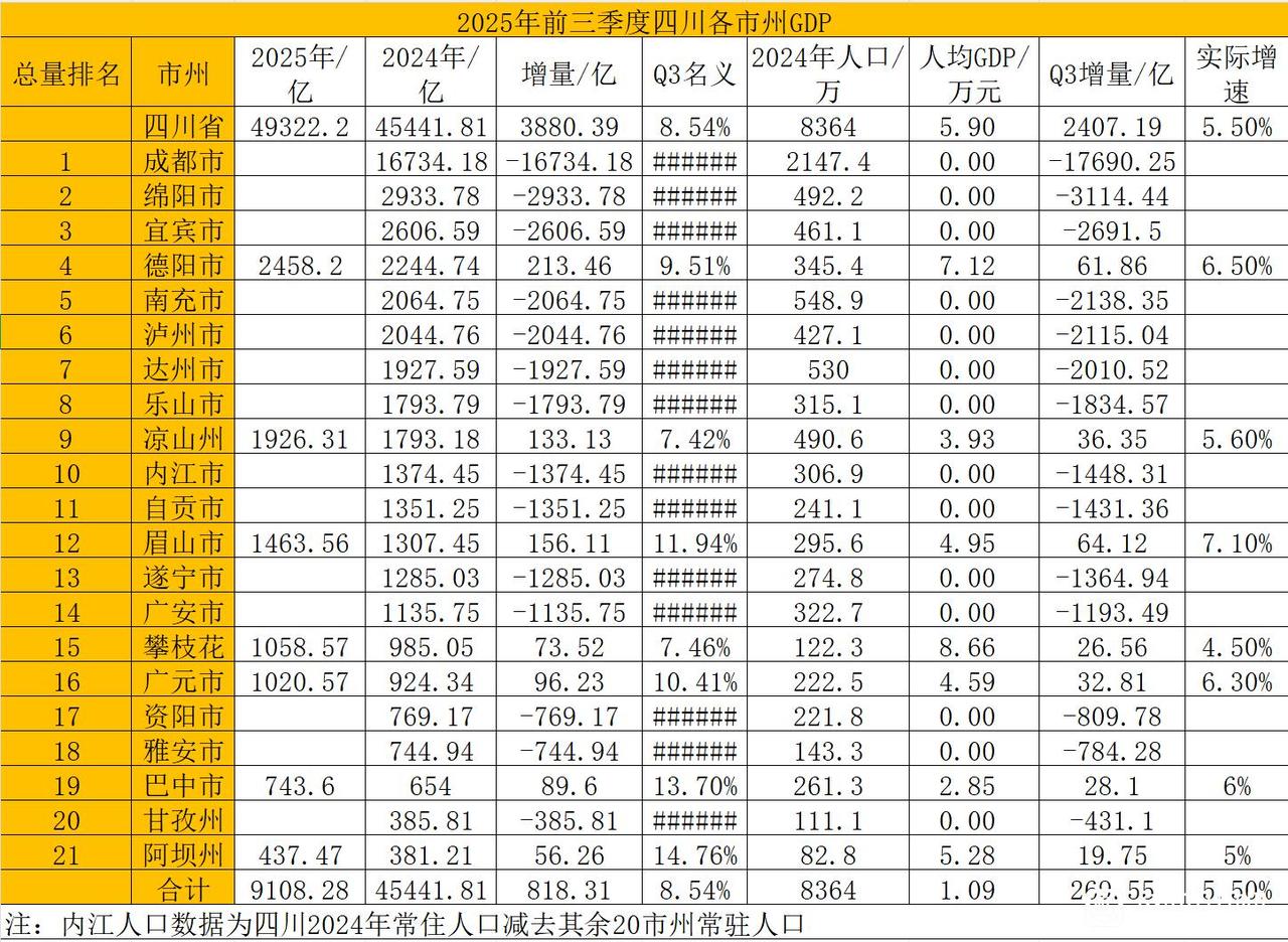 四川8个城市前三季度GDP出炉：阿坝州增速领跑、德阳有望缩小与宜宾的差距四川是
