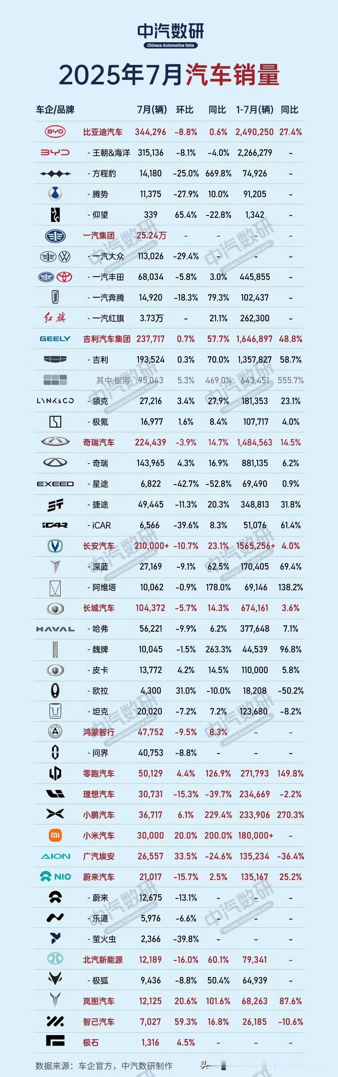各个车企陆续发布了7月份的销量，基本上就是国产品牌之间的竞争。大部分车企环比都是