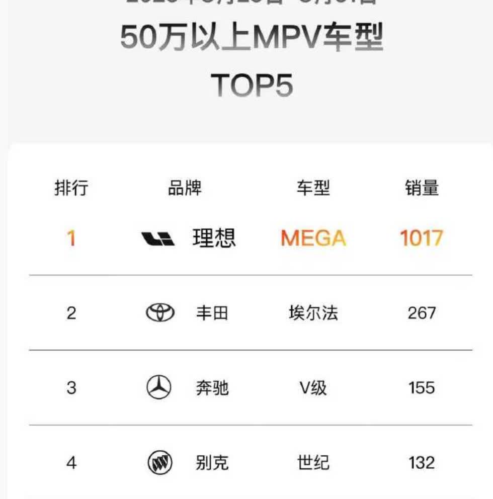 向月销5000迈进，理想Mega向梦想前进！理想Mega的销量近期持续回暖，
