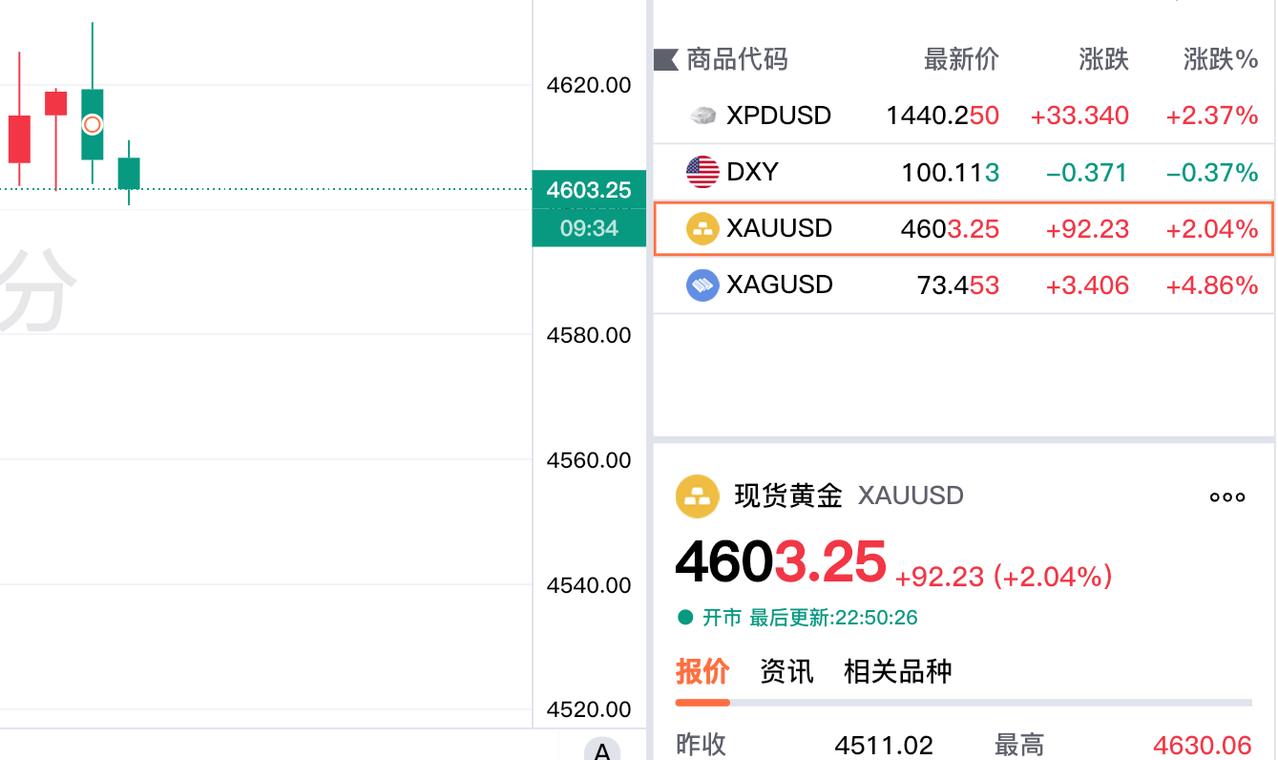 今晚虽然现货黄金冲高减弱；但是小褚刚看了一眼现货黄金运行情况。现在报价