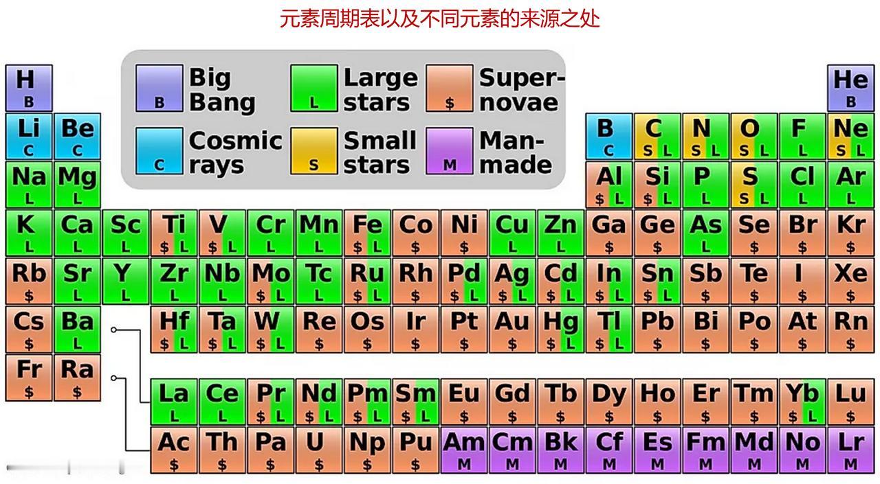 宇宙中的元素来自哪里，最常见的元素是什么？我们周围可见的所有物质，从地球到遥
