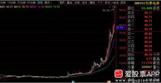 今天又一只10倍科技股出现了。这只股就是科泰电源，从2024年4月5.04元起步