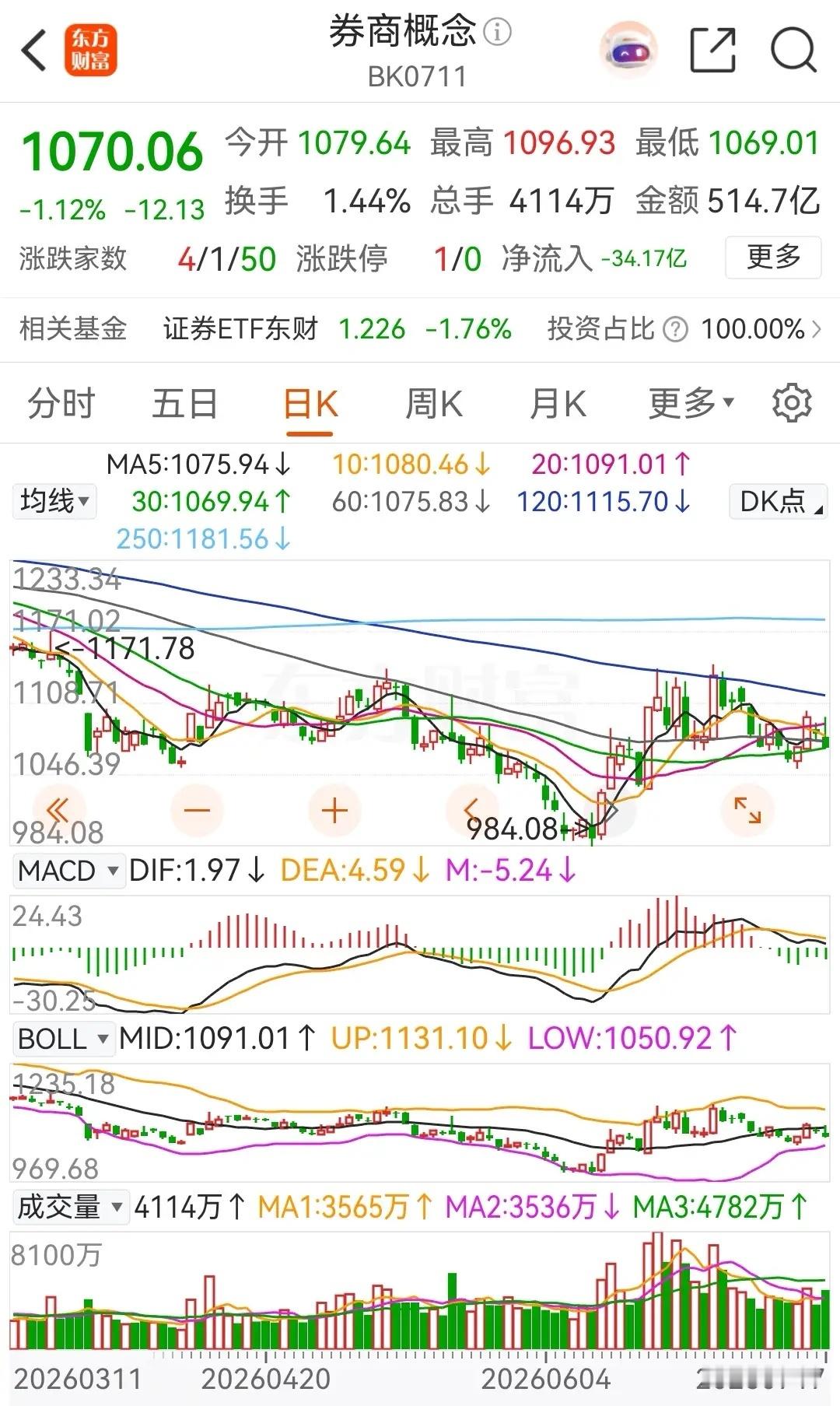 券商概念板块低开震荡后走低，收盘时下跌了1.12%，板块内仅有4只个股上涨飘红，