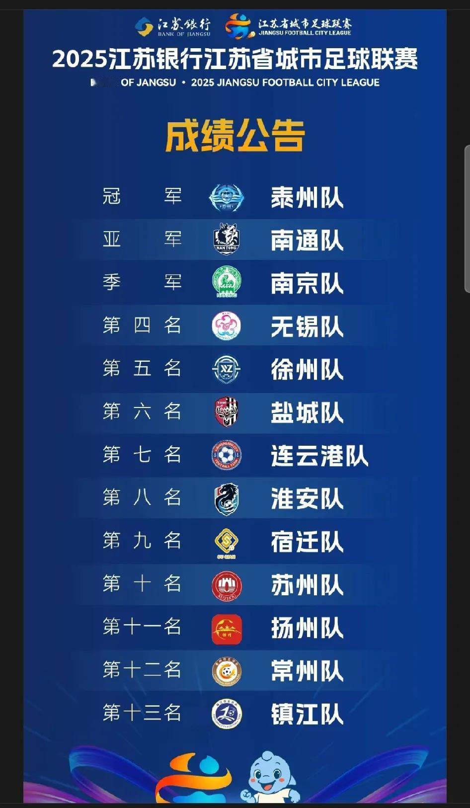 苏超结束了，最后一名是镇江。镇江其实是一个名气很大的城市，但人口很少，现在是江