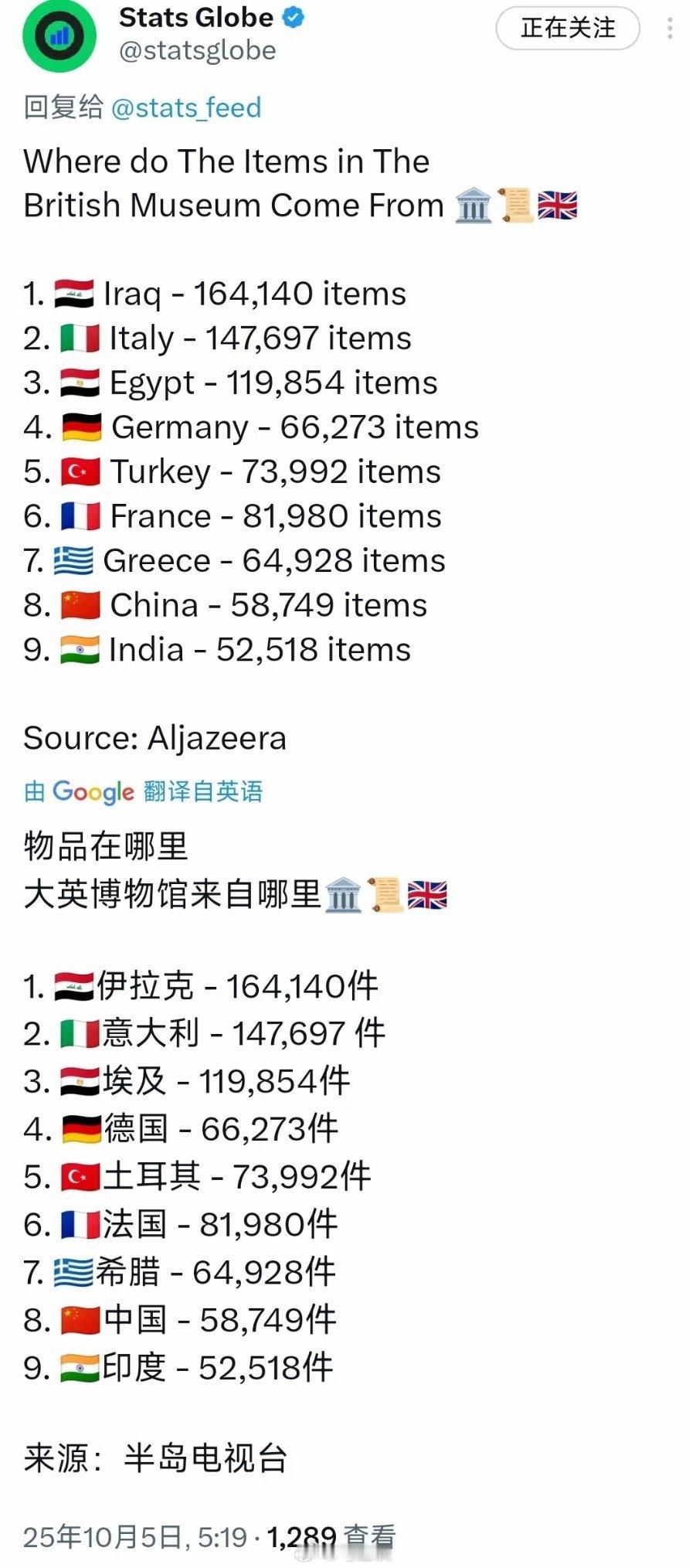 抢遍全球的英国大英博物馆里有多少中国文物？58749件。但是中国文物并非排在第一
