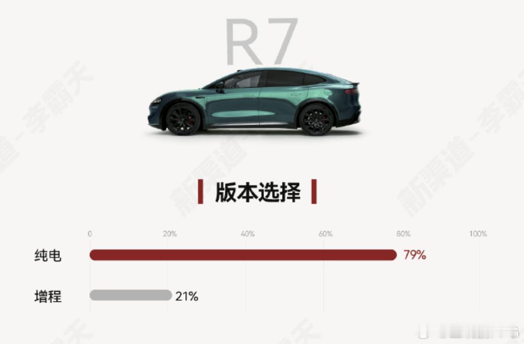 时代的变化悄无声音有了增程后，79%消费者选择了纯电所以之前有人我智己LS6总有