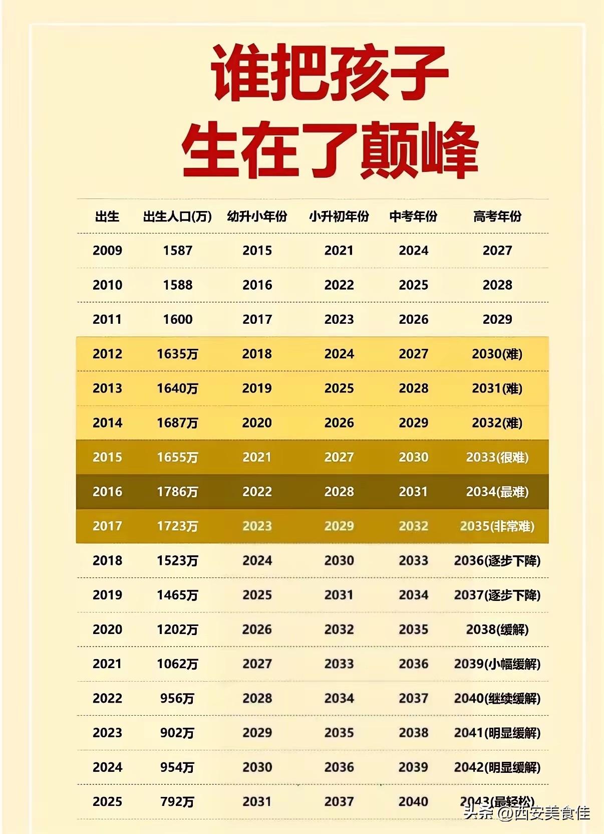 快来看看，是不是又有很多80后把孩子生在了人口巅峰！[捂脸哭]我家俩都在80后老