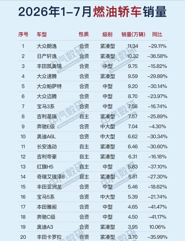你们怎么都不买燃油车了？今年燃油轿车的销量前20（1-7月），19款在下滑，只有