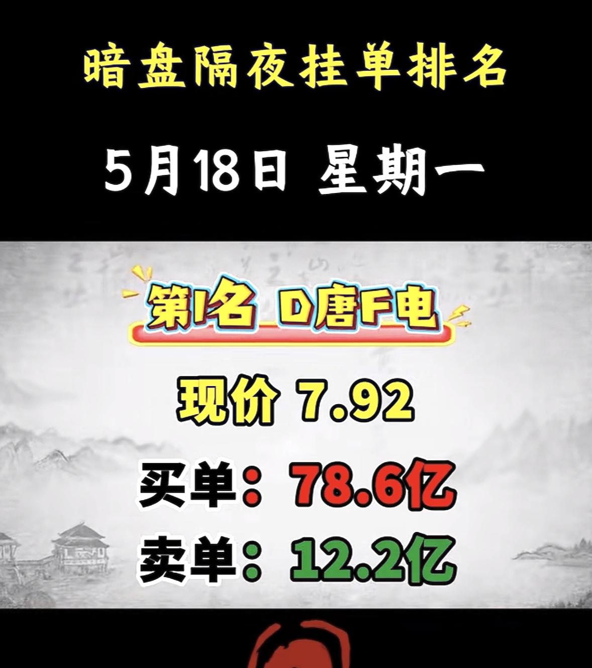 5月18日周一暗盘隔夜挂单排行榜揭晓5月18日暗盘交易榜里，金螳螂排第6名，
