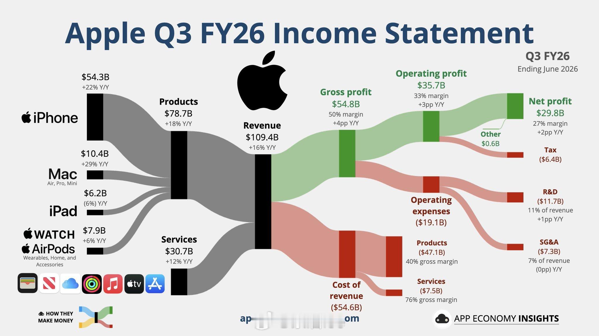 苹果2026年Q3的财报是创下历史纪录的季度。iPhone增长22%。M