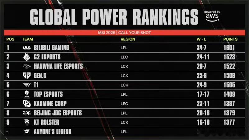 BLG战力位列第一LOL官方更新全球英雄联盟战队战力排名，BLG一骑绝尘位列第
