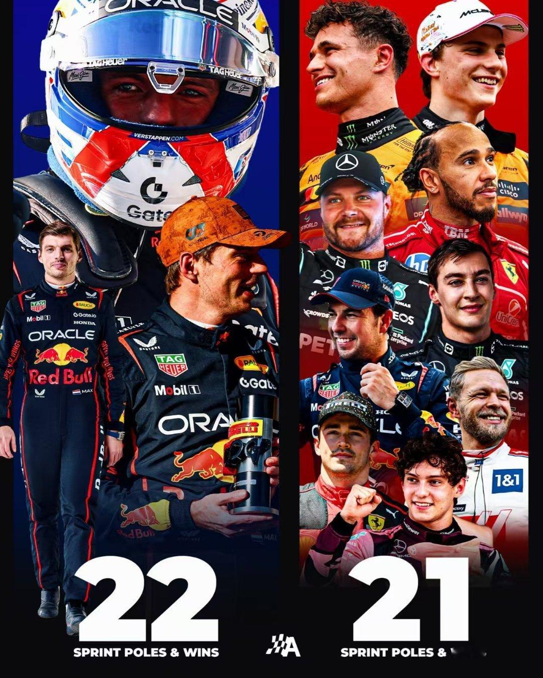 F1潘子一个人赢了22场冲刺赛，其他车手加起来赢了21场[捂脸哭][捂脸哭][捂脸哭]