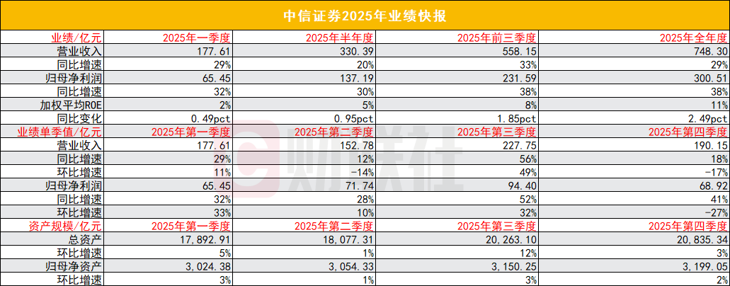 首份券商业绩快报亮相! 中信证券净利突破300亿, 创历史新高