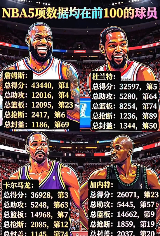 NBA五项数据都在历史前100名的只有四个人，詹姆斯不愧是历史第一人对篮球有一点