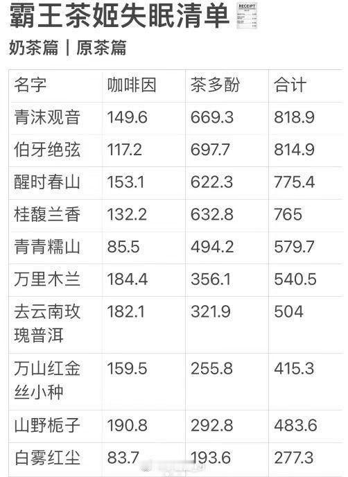 霸王茶姬茶多酚咖啡因排名​​​