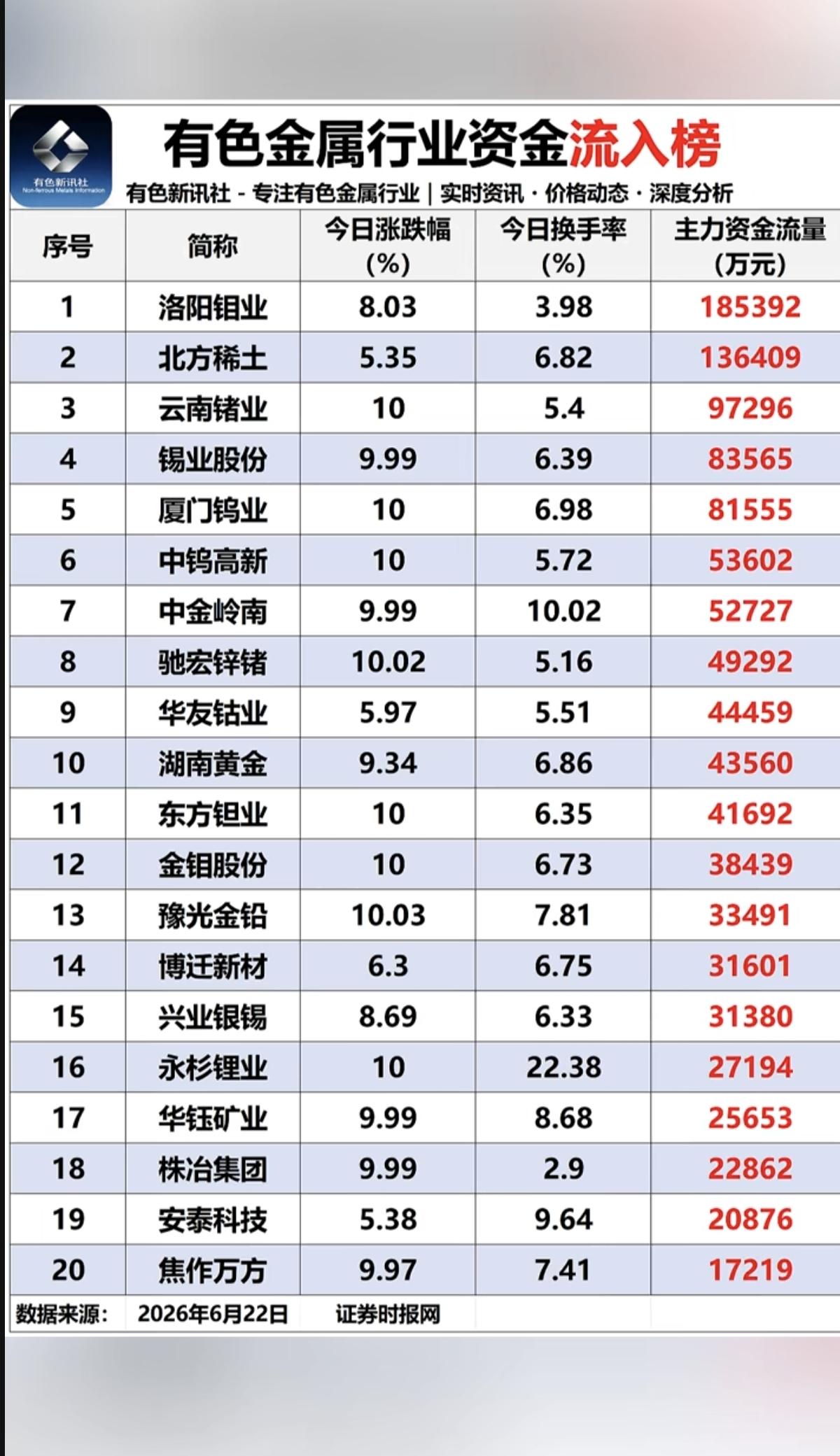 6.22周一有色金属板块：资金流入流出榜！金属：锗、稀土、铟等资金流入明