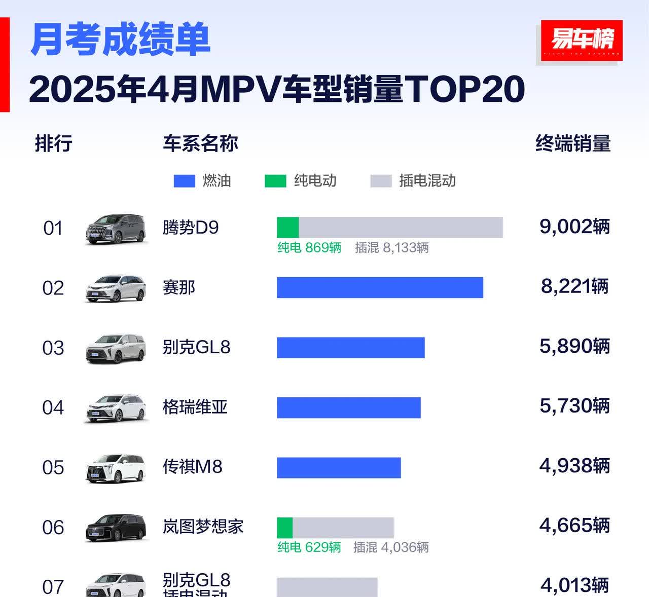 4月份MPV车型销量前10排名。1.比亚迪腾势D9，9002辆。2.