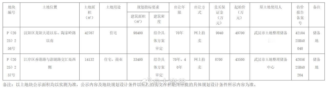 武汉30宗住宅地块挂牌！12月10日，武汉市自然资源和城乡建设局决定以拍卖方