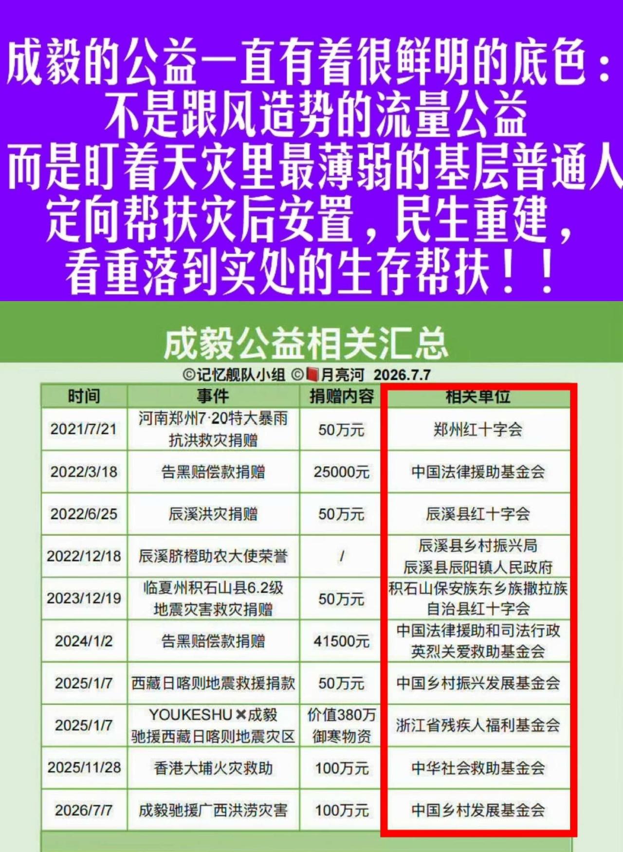 成毅每次灾情捐赠都精准望向最脆弱底层百姓成毅的公益从不是喧嚣的造势，每一次灾情