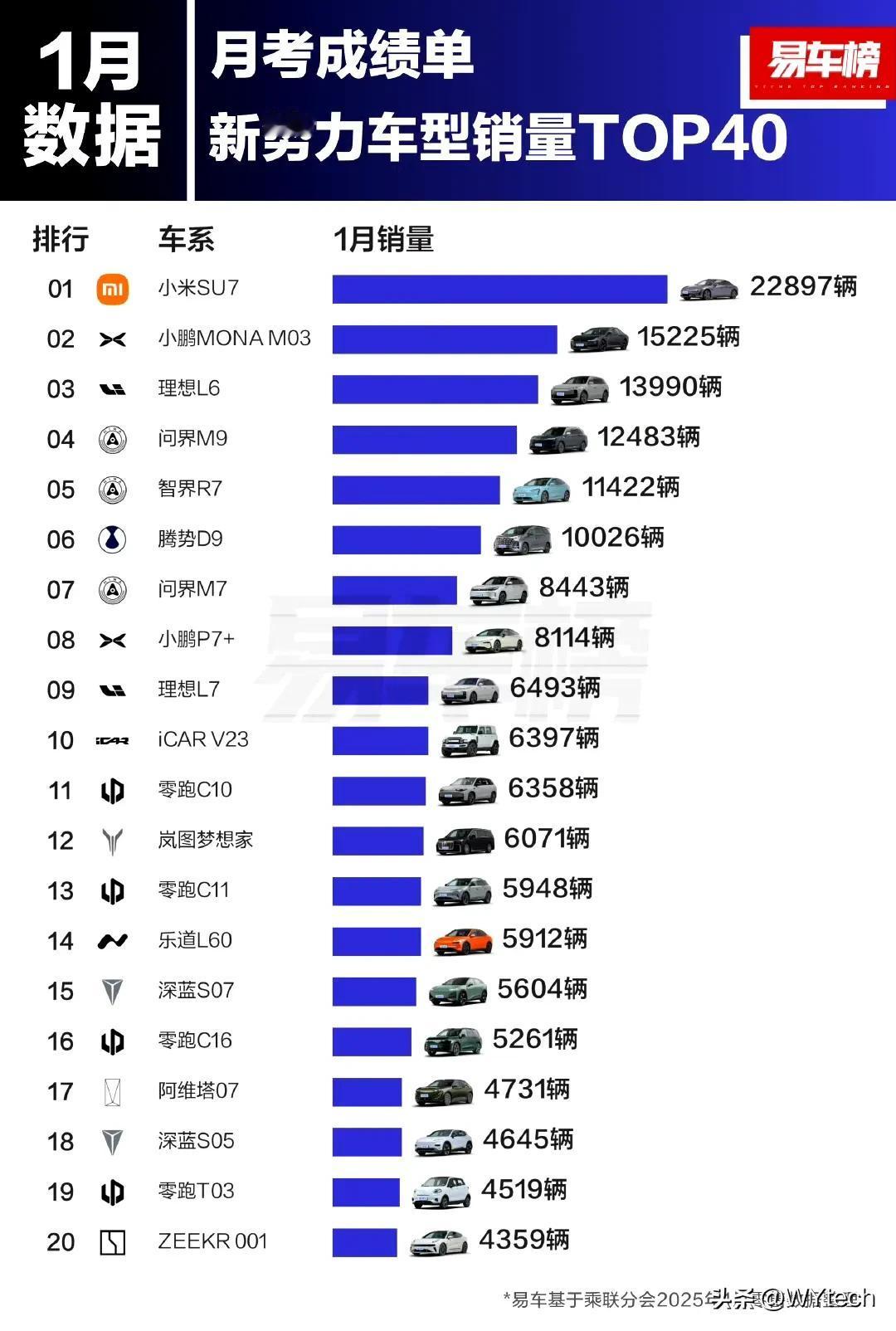 小米su7：我一辆轿跑怎地就单车型第一了？1月份新势力分车型销量出炉。小