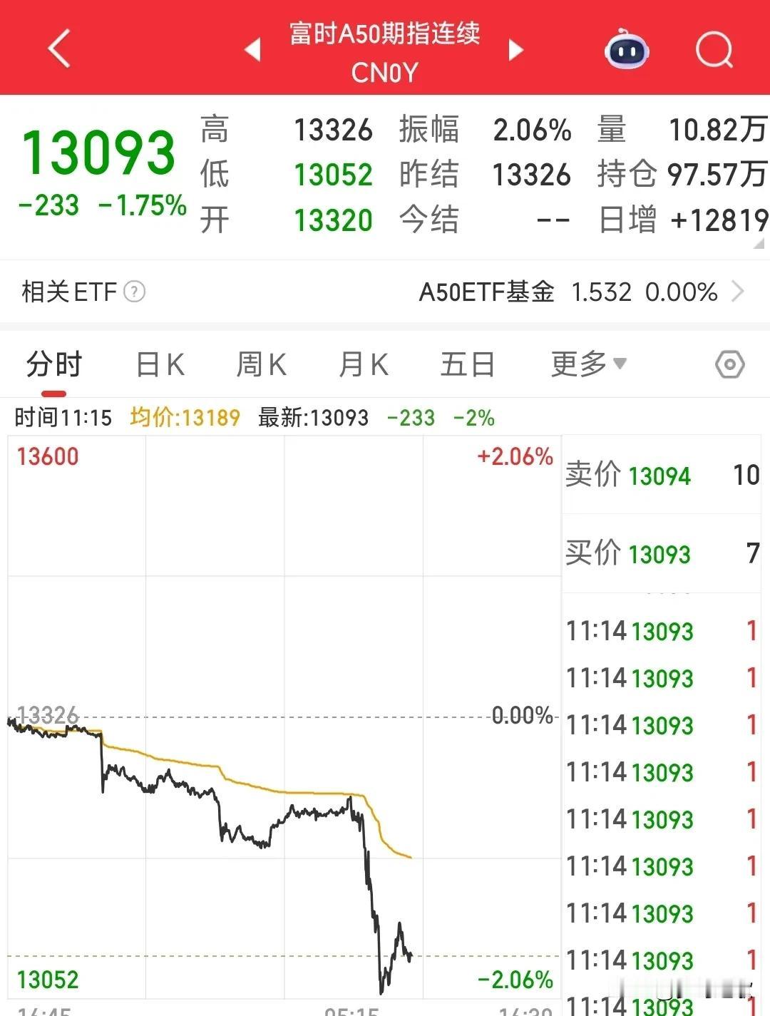 A50遭遇做空，明天A股需要银行今天A股不开盘，但是A50指数期货开盘之后直线