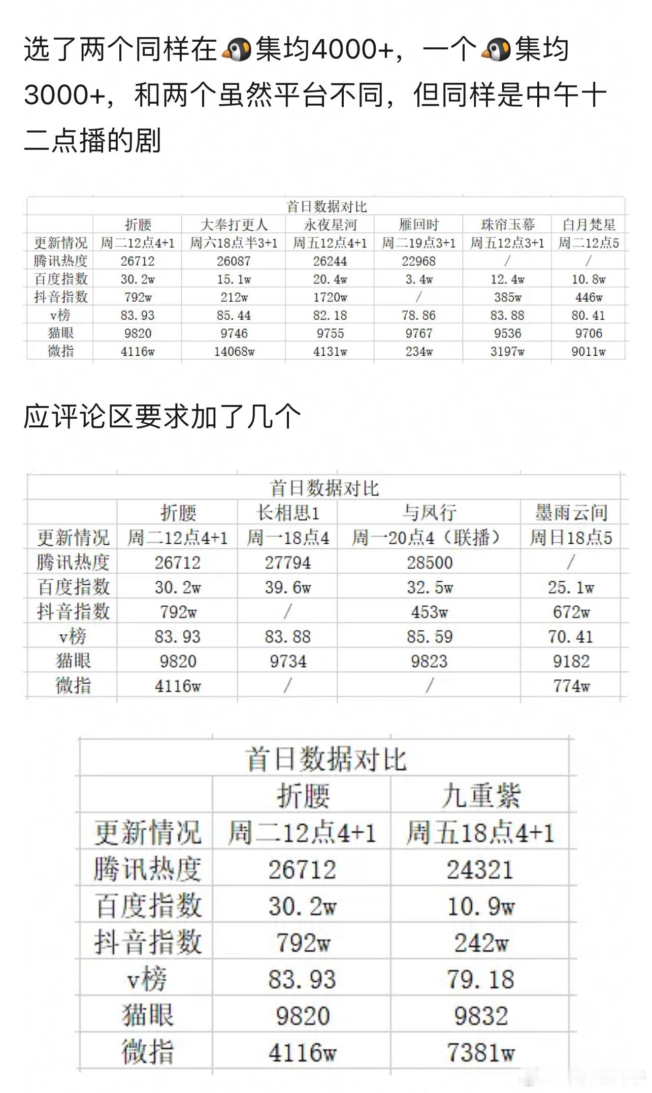 只要不学狐妖高开爬走就是三千多，口碑好就是四千，口碑爆了梗出圈才有可能五千热播