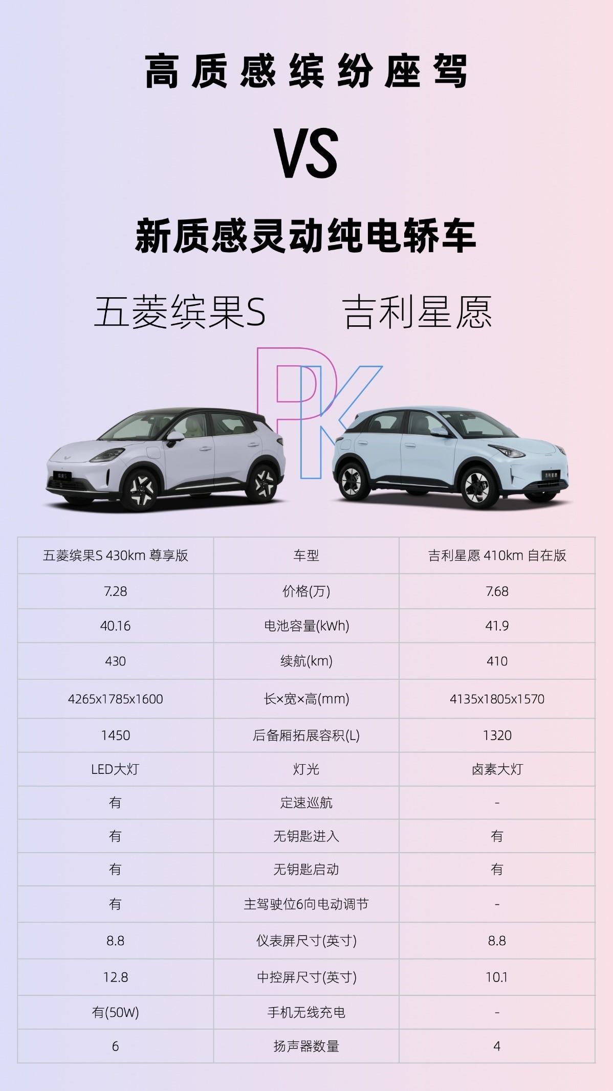 预算6-8万，家用纯电代步车如何选？这样的预算选纯电代步车，缤果S和星愿可以