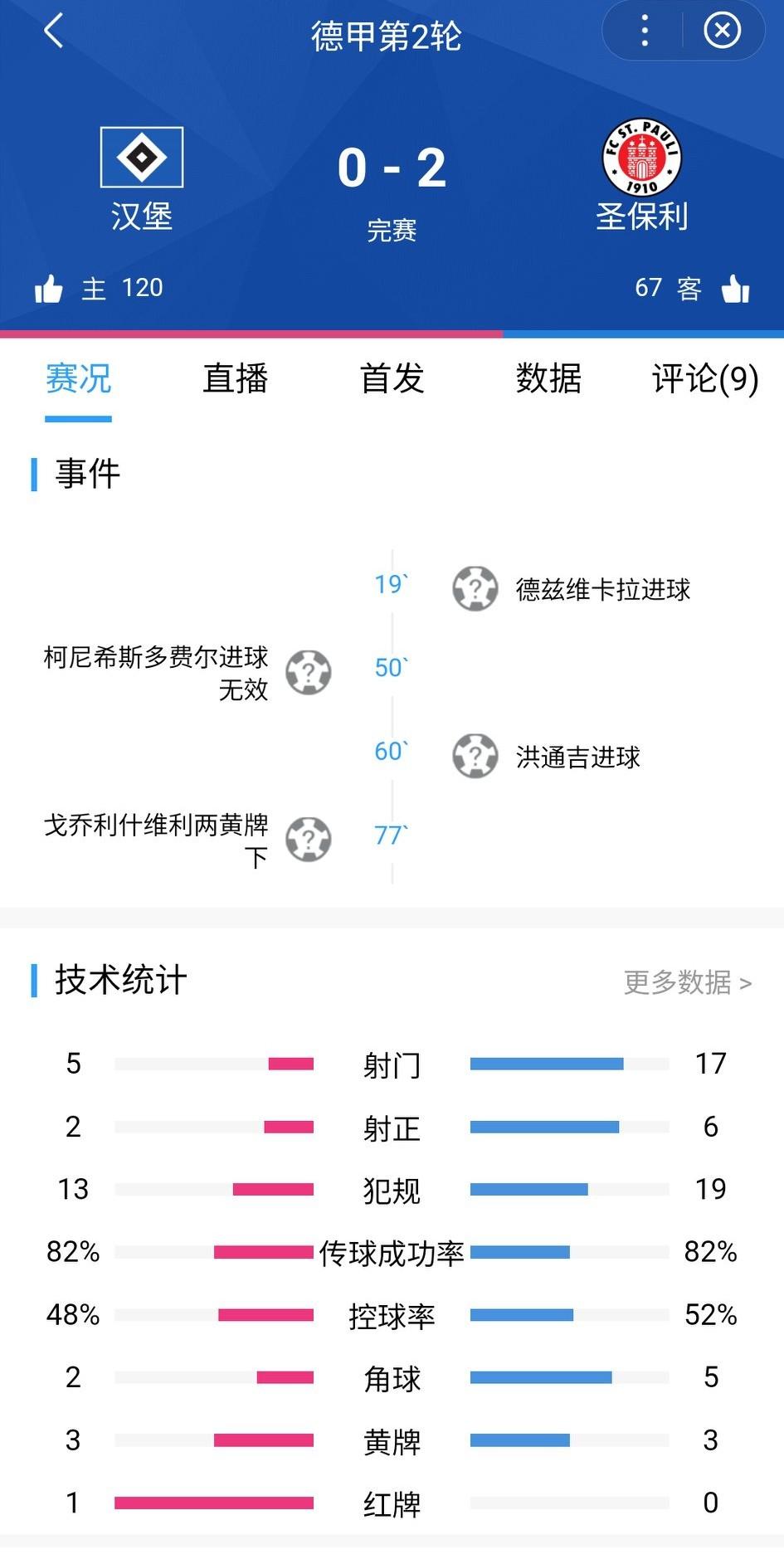 0-2！汉堡从未让球迷失望过！重返德甲，汉堡的目标就是拜仁，其它就呵呵。然后回德