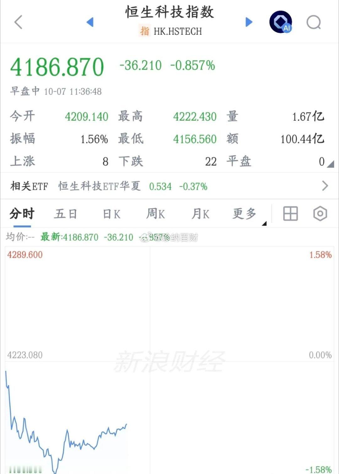 A股科技股明天又要拉了，今天港股已经提前预示了结果⚠️港股半导体板块今天集体砸盘