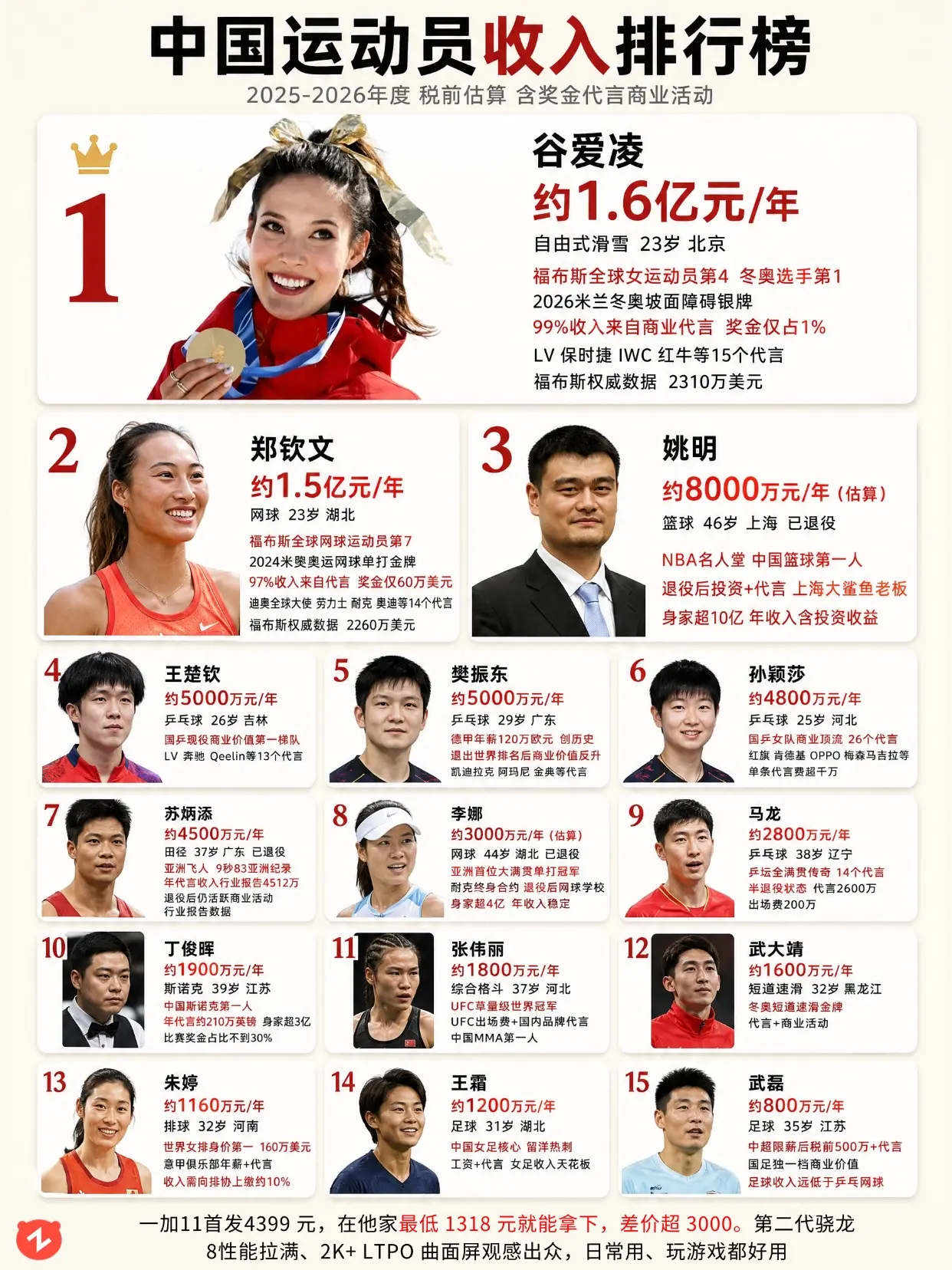 中国运动员收入排行榜，谷爱断层领跑🔥。