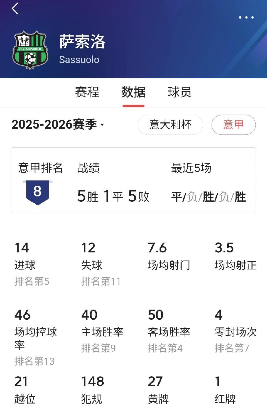 “绿巴萨”萨索洛，作为升班马，回到意甲就搞事情啊，联赛打了11轮，5胜1平5负，
