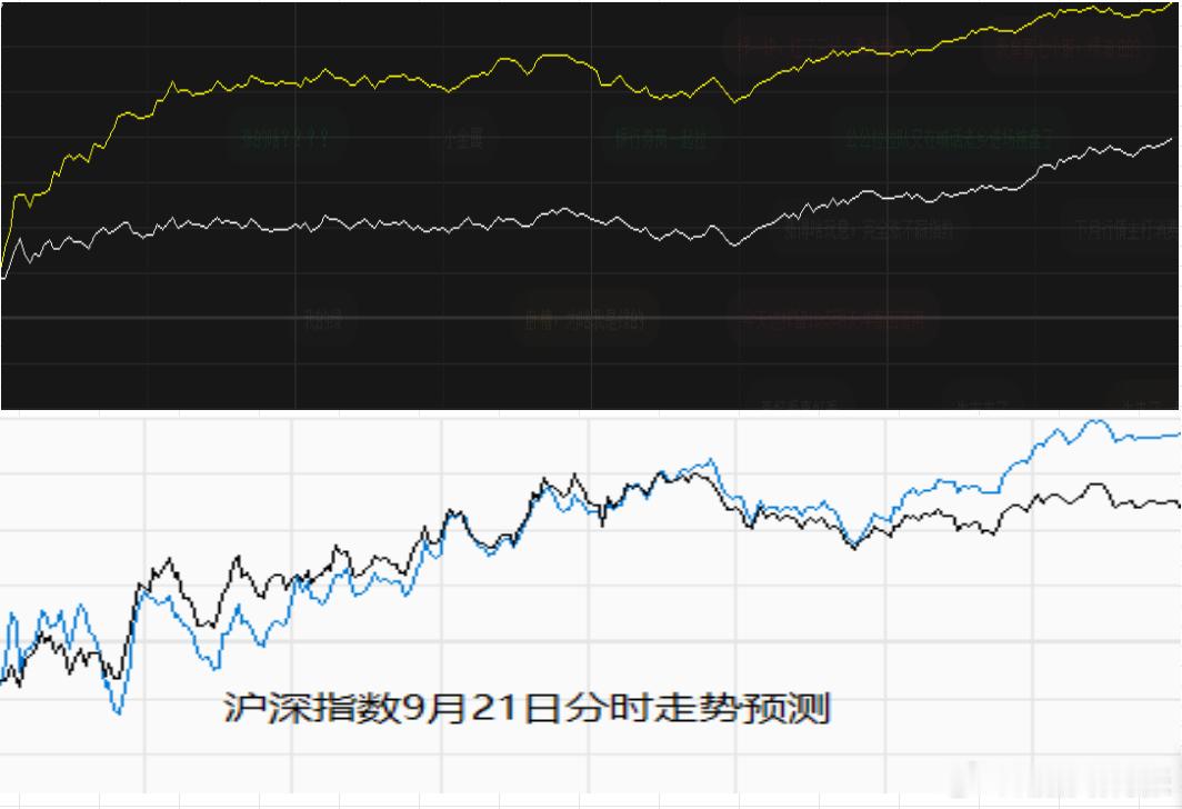上证指数9月21日分时走势预测与实际走势比对。​​​