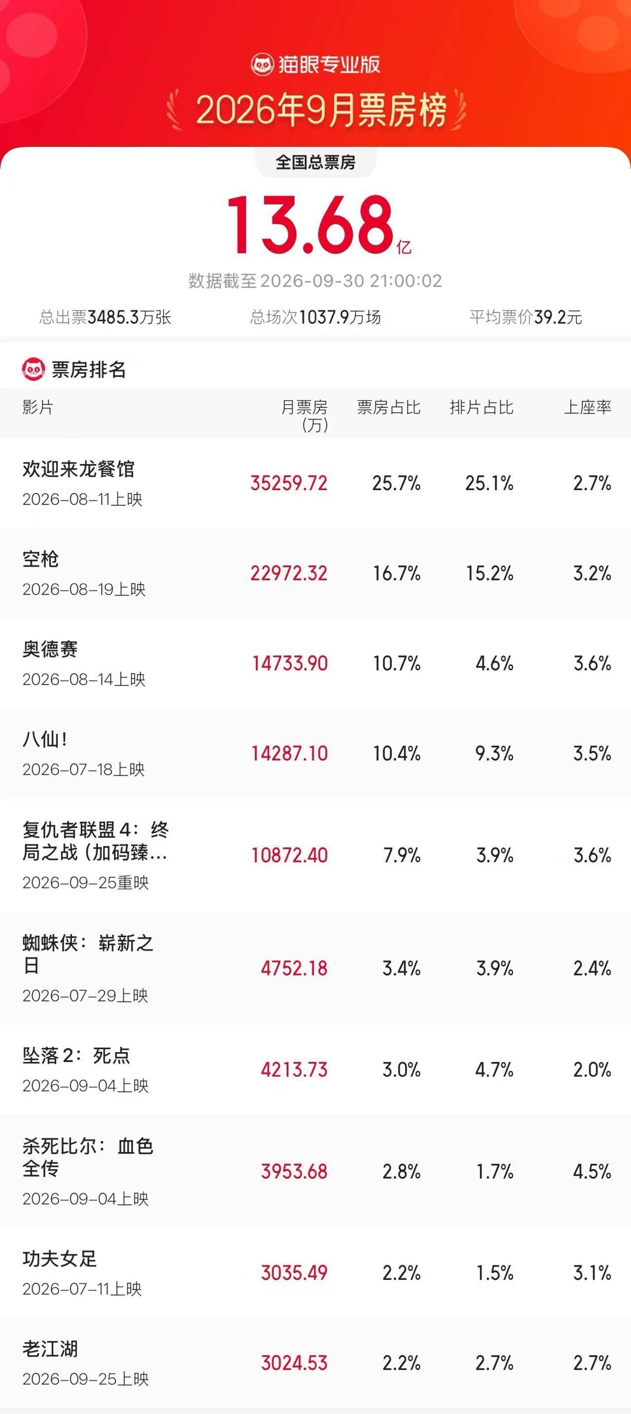 《空枪》26年9月票房亚军，从上映以来排片从未到过20％，有现在的成绩很棒啦