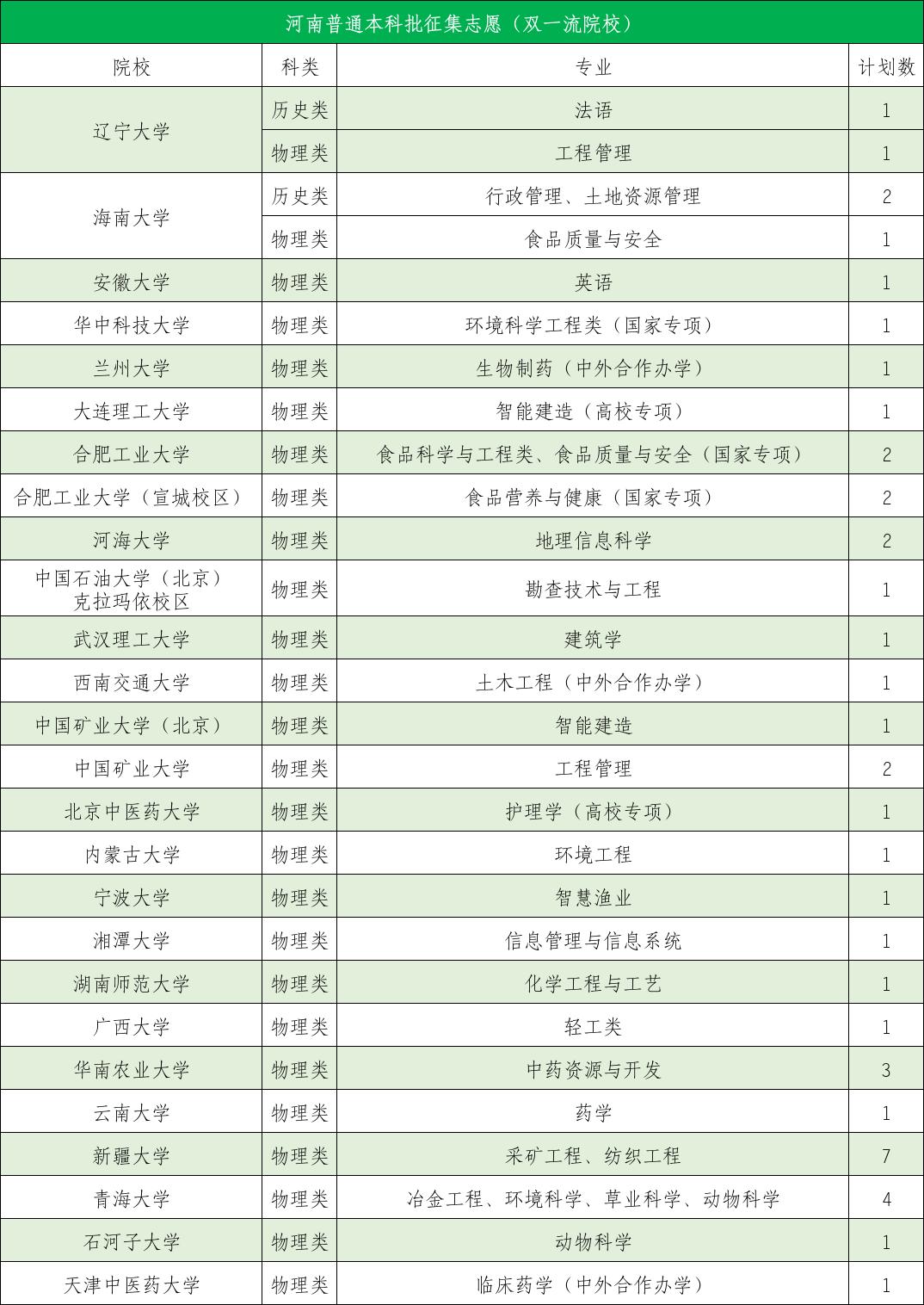 河南本科批开启征集志愿，26所双一流存在缺额，包括华中科技大学、大连理工大学、兰