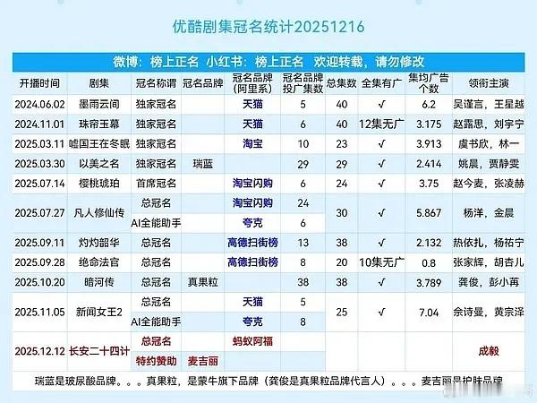 优酷近两年剧集总冠统计，目前仅有一部总冠➕特约双高招商