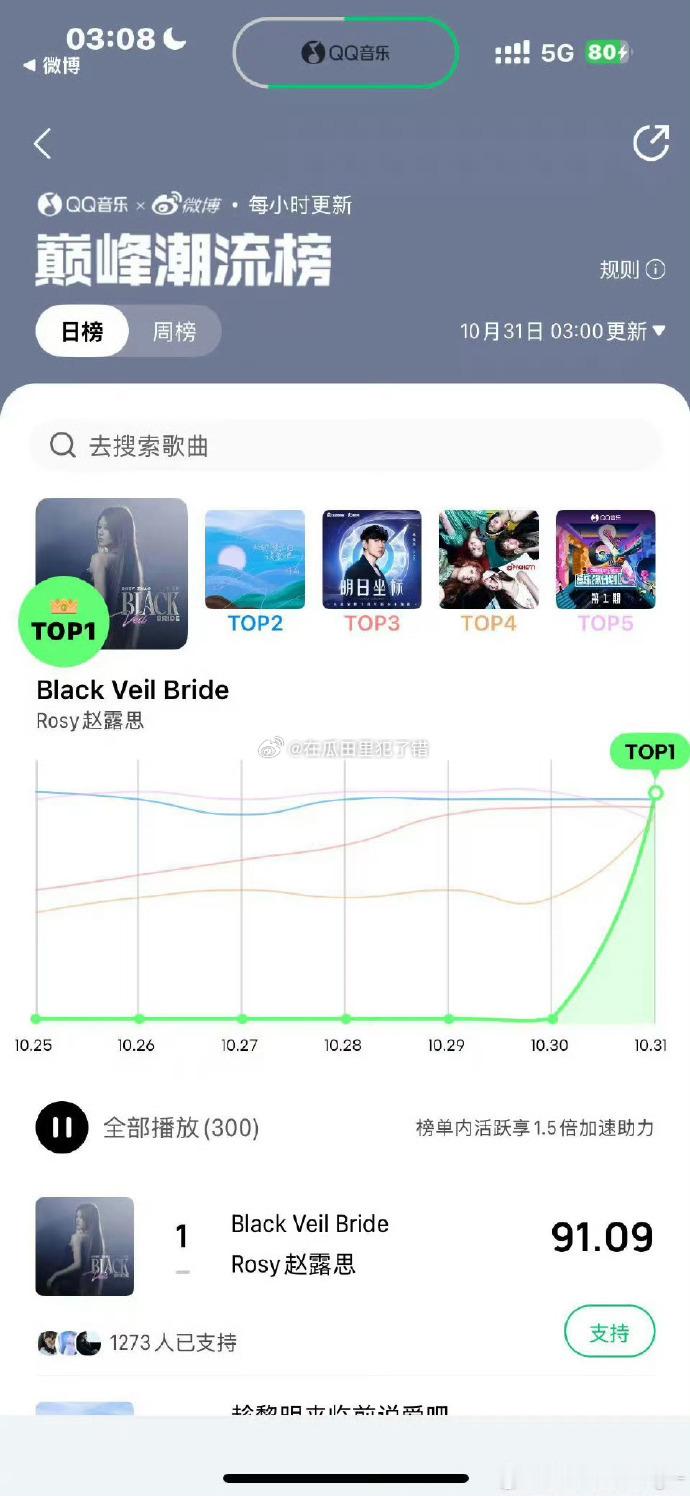 赵露思新歌发布十几分钟收藏破万，三小时登顶巅峰潮流榜，并且上了公告牌！​​​