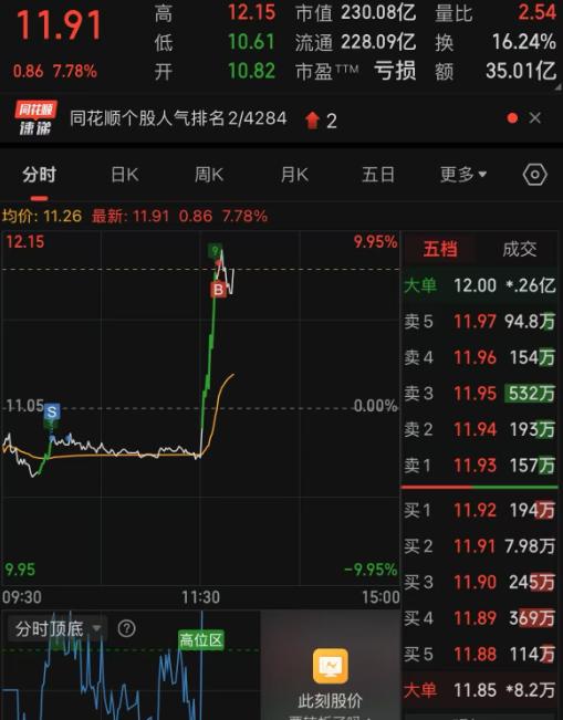 发现很多散户都喜欢乱买，乱卖，也不看成交量，不看盘面，看到卖飞立马追进去，以为主