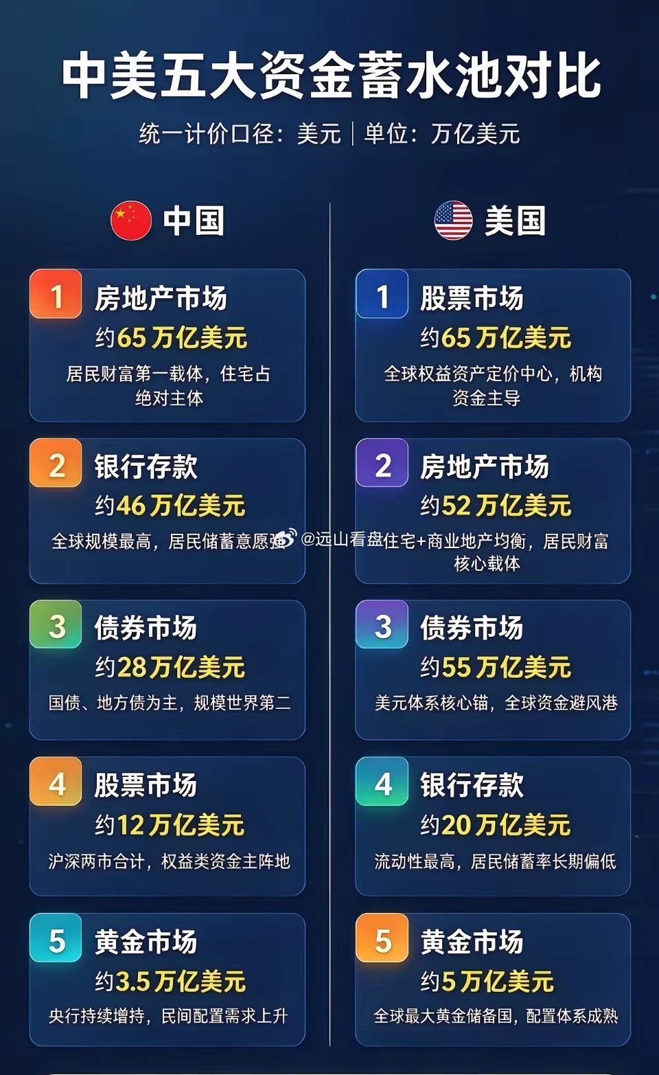 全球两大经济体资金池差异：一个靠房地产，一个依赖股市，你觉得哪一个会更长远？​