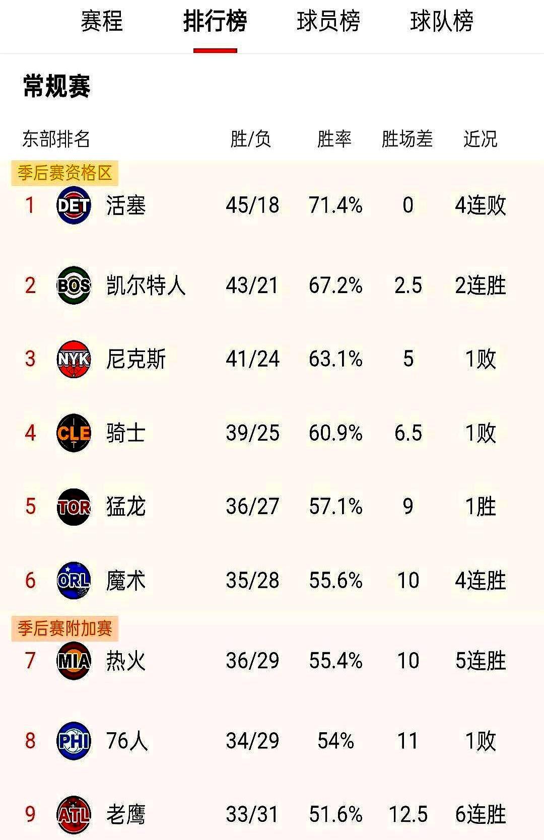 骑士死保东部第四，其实是提前给自己埋了个大坑。本赛季绿军对骑士已经3胜0负