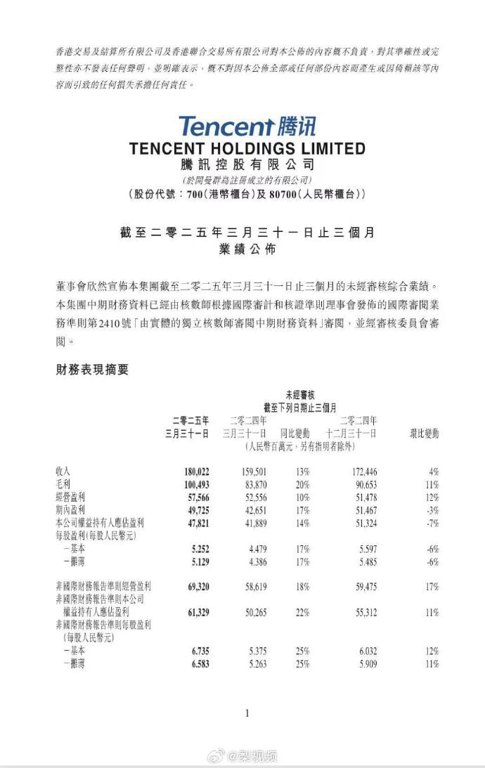 【腾讯一季度营收1800.2亿元】腾讯一季度净利润478.2亿腾讯控股：第一季