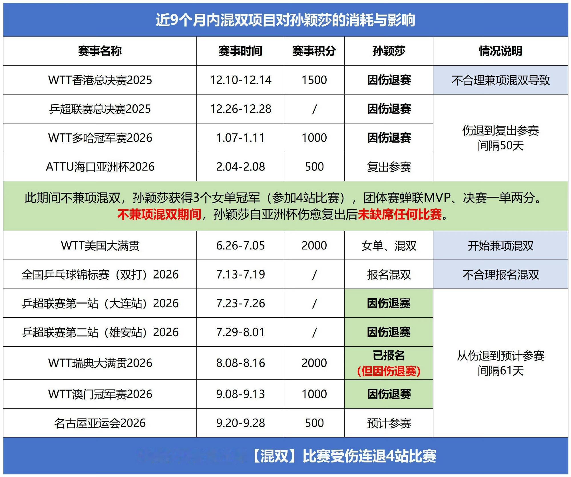 《多处劳损》七个月伤退两次 的成因⬇️首先，队伍一直让她承受过重的兼项...