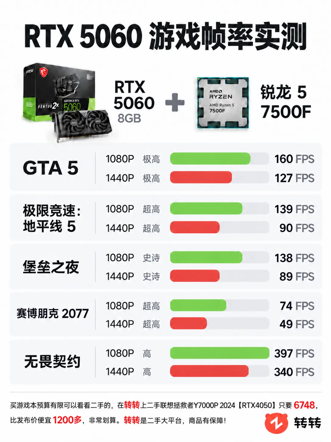 RTX 5060游戏帧率实测。      拯救者Y7000P
