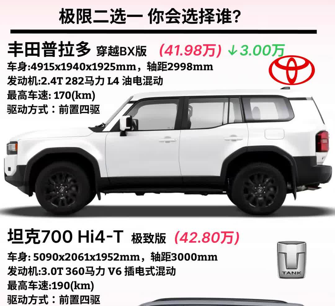 极限二选一你会选择谁？·丰田普拉多穿越BX版(41.98万)↓3.00万。车