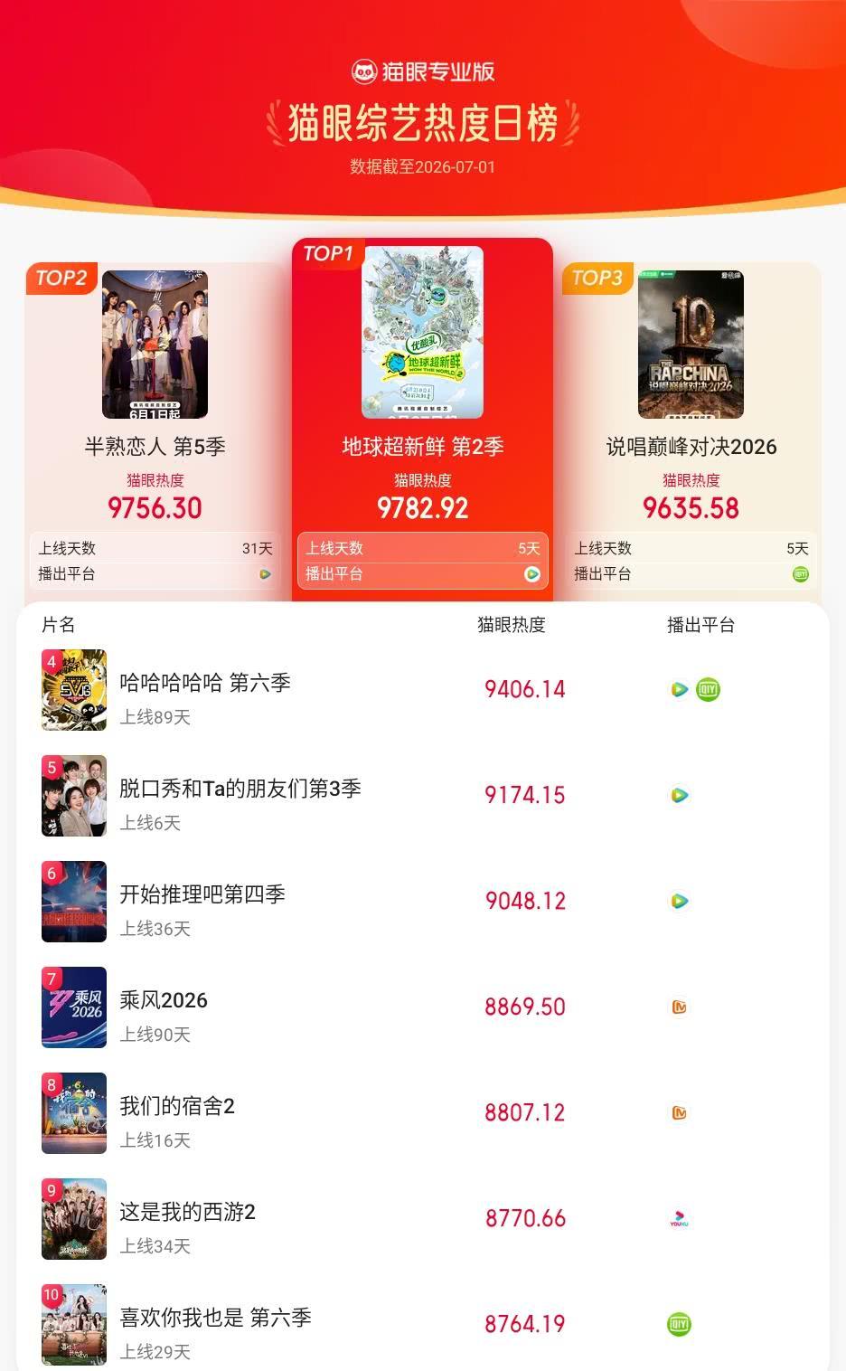 地球超新鲜登猫眼综艺热度榜TOP1猫眼专业版榜单·7月1日综艺TOP10冠军