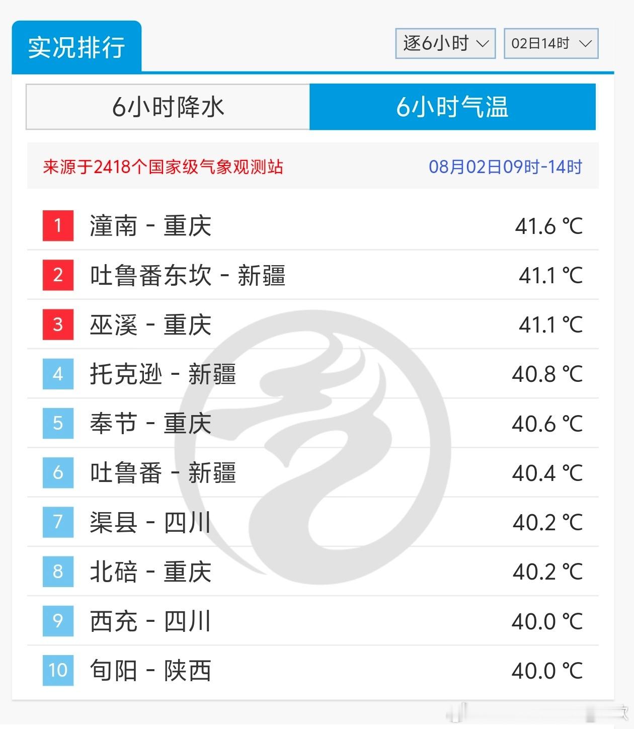 【高温】今天高温榜，重庆和新疆吐鲁番盆地的站点，你追我赶。截至14时最高，高温榜