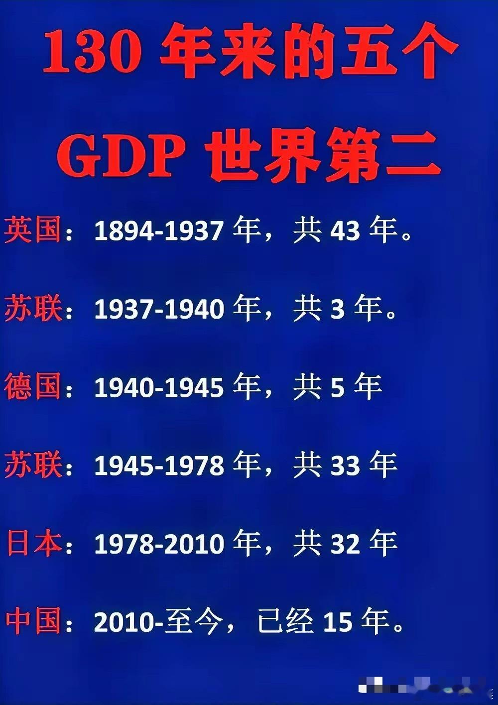 国际承认：英国老二，当了43年。国际承认：日本老二，当了32年。​图中的6个国家