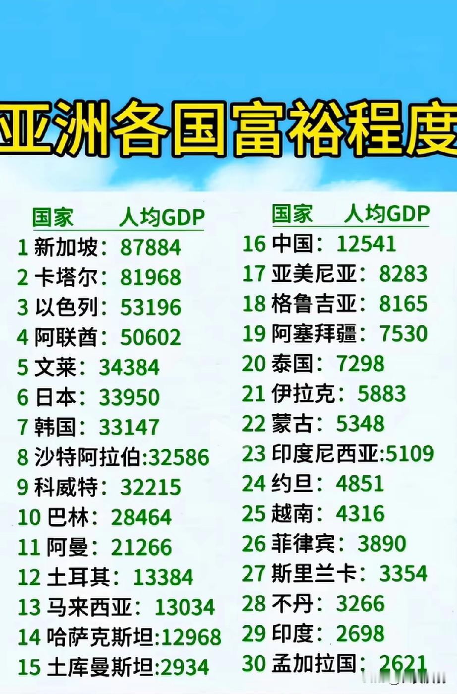 原来以为马来西亚比穷多了，没想到人家竟比我们高，更可气的是哈萨克斯坦，土库曼斯坦