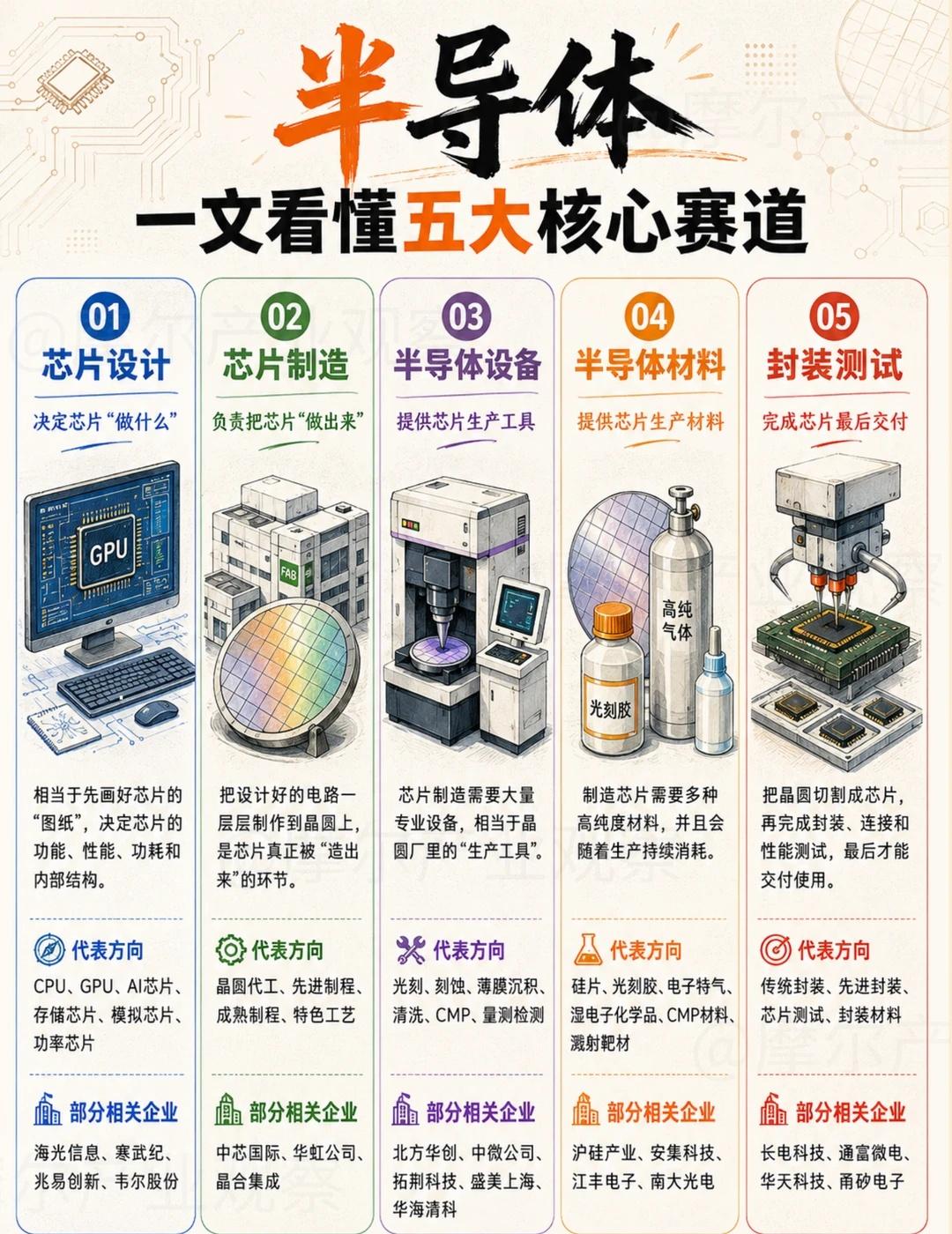 一文看懂：半导体核心5大赛道盘点半导体看着复杂，其实先记住这5环：设计：