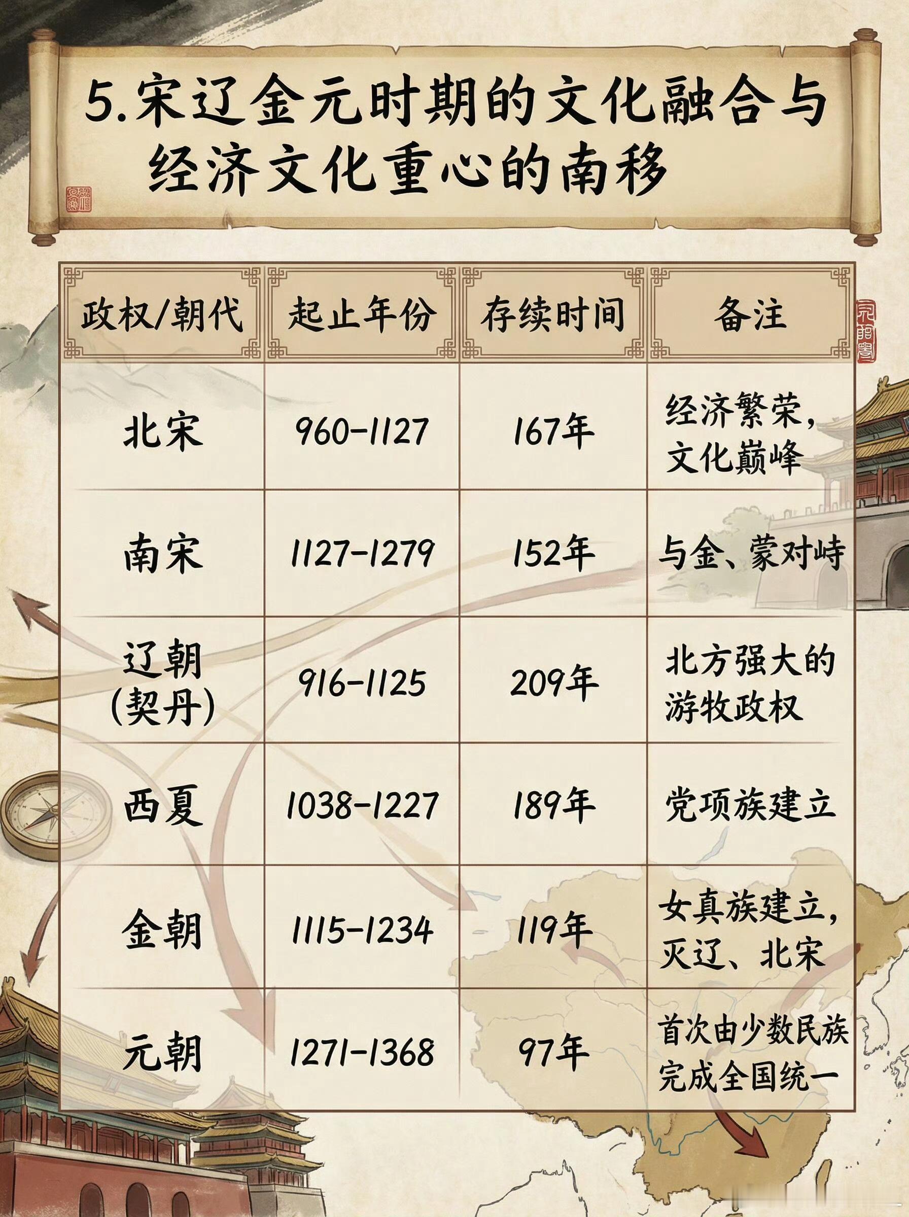 一组图看懂历代王朝经历的时间。​​​