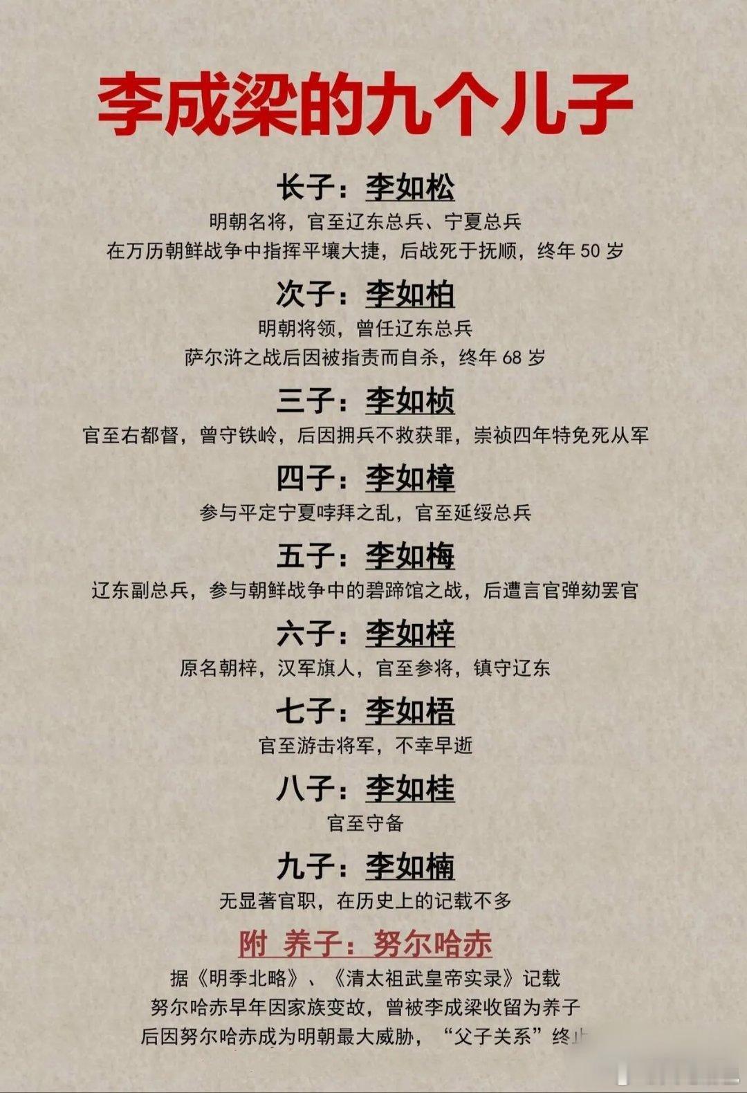 明朝名将李成梁的9个儿子，养子成为明朝最大威胁李成梁，辽东铁岭人，明朝辽东将领。